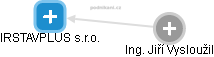 IRSTAVPLUS s.r.o. - obrázek vizuálního zobrazení vztahů obchodního rejstříku