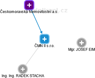 ČMN II s.r.o. - obrázek vizuálního zobrazení vztahů obchodního rejstříku