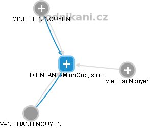 DIENLANH-MinhCub, s.r.o. - obrázek vizuálního zobrazení vztahů obchodního rejstříku