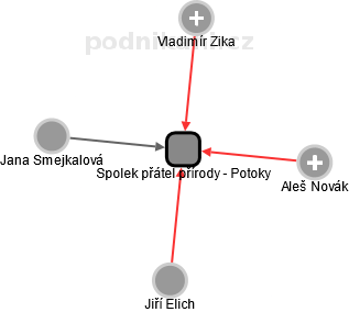 Spolek přátel přírody - Potoky - obrázek vizuálního zobrazení vztahů obchodního rejstříku