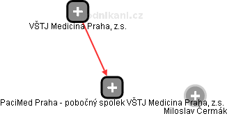 PaciMed Praha - pobočný spolek VŠTJ Medicina Praha, z.s. - obrázek vizuálního zobrazení vztahů obchodního rejstříku