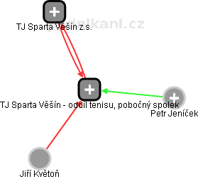 TJ Sparta Věšín - oddíl tenisu, pobočný spolek - obrázek vizuálního zobrazení vztahů obchodního rejstříku