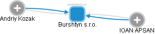 Burshtyn s.r.o. - obrázek vizuálního zobrazení vztahů obchodního rejstříku