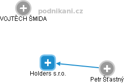 Holders s.r.o. - obrázek vizuálního zobrazení vztahů obchodního rejstříku