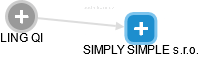 SIMPLY SIMPLE s.r.o. - obrázek vizuálního zobrazení vztahů obchodního rejstříku