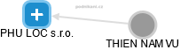 PHU LOC s.r.o. - obrázek vizuálního zobrazení vztahů obchodního rejstříku