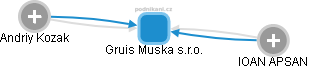 Gruis Muska s.r.o. - obrázek vizuálního zobrazení vztahů obchodního rejstříku