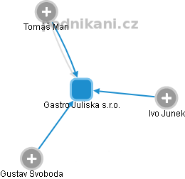 Gastro Juliska s.r.o. - obrázek vizuálního zobrazení vztahů obchodního rejstříku