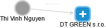 DT GREEN s.r.o. - obrázek vizuálního zobrazení vztahů obchodního rejstříku
