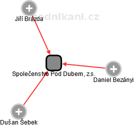 Společenstvo Pod Dubem, z.s. - obrázek vizuálního zobrazení vztahů obchodního rejstříku