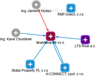 Veverkova 19 v.o.s. - obrázek vizuálního zobrazení vztahů obchodního rejstříku