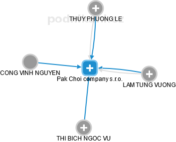 Pak Choi company s.r.o. - obrázek vizuálního zobrazení vztahů obchodního rejstříku