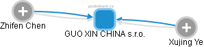 GUO XIN CHINA s.r.o. - obrázek vizuálního zobrazení vztahů obchodního rejstříku