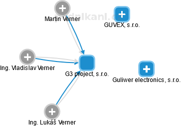 G3 project, s.r.o. - obrázek vizuálního zobrazení vztahů obchodního rejstříku