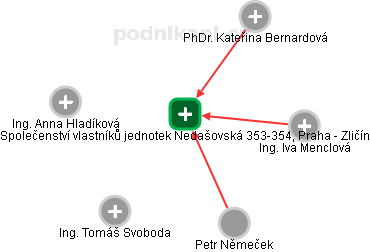 Společenství vlastníků jednotek Nedašovská 353-354, Praha - Zličín - obrázek vizuálního zobrazení vztahů obchodního rejstříku