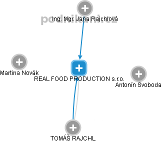 REAL FOOD PRODUCTION s.r.o. - obrázek vizuálního zobrazení vztahů obchodního rejstříku