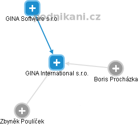 GINA International s.r.o. - obrázek vizuálního zobrazení vztahů obchodního rejstříku