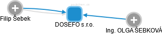 DOSEFO s.r.o. - obrázek vizuálního zobrazení vztahů obchodního rejstříku