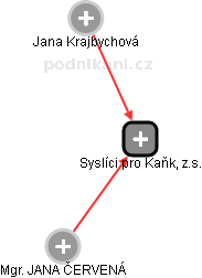 Syslíci pro Kaňk, z.s. - obrázek vizuálního zobrazení vztahů obchodního rejstříku