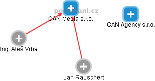 CAN Media s.r.o. - obrázek vizuálního zobrazení vztahů obchodního rejstříku