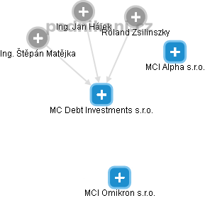 MC Debt Investments s.r.o. - obrázek vizuálního zobrazení vztahů obchodního rejstříku