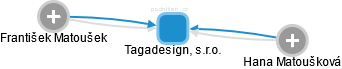 Tagadesign, s.r.o. - obrázek vizuálního zobrazení vztahů obchodního rejstříku