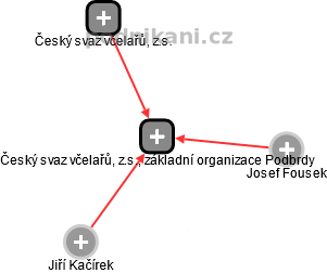 Český svaz včelařů, z.s., základní organizace Podbrdy - obrázek vizuálního zobrazení vztahů obchodního rejstříku