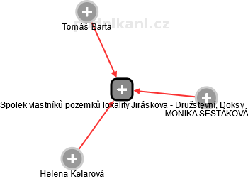 Spolek vlastníků pozemků lokality Jiráskova - Družstevní, Doksy - obrázek vizuálního zobrazení vztahů obchodního rejstříku