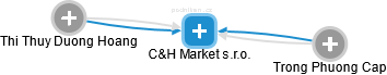 C&H Market s.r.o. - obrázek vizuálního zobrazení vztahů obchodního rejstříku