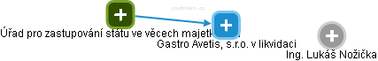 Gastro Avetis, s.r.o. v likvidaci - obrázek vizuálního zobrazení vztahů obchodního rejstříku