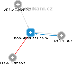 Coffee Machines CZ s.r.o. - obrázek vizuálního zobrazení vztahů obchodního rejstříku
