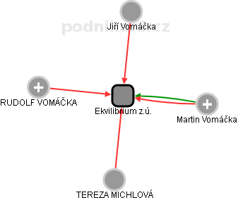 Ekvilibrium z.ú. - obrázek vizuálního zobrazení vztahů obchodního rejstříku
