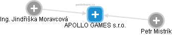 APOLLO GAMES s.r.o. - obrázek vizuálního zobrazení vztahů obchodního rejstříku