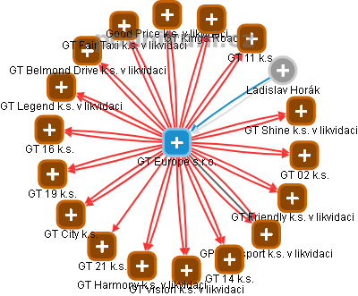 GT Europe s.r.o. - obrázek vizuálního zobrazení vztahů obchodního rejstříku