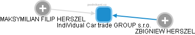 IndiVidual Car trade GROUP s.r.o. - obrázek vizuálního zobrazení vztahů obchodního rejstříku