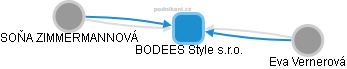 BODEES Style s.r.o. - obrázek vizuálního zobrazení vztahů obchodního rejstříku