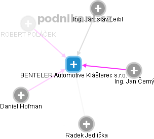 BENTELER Automotive Klášterec s.r.o. - obrázek vizuálního zobrazení vztahů obchodního rejstříku