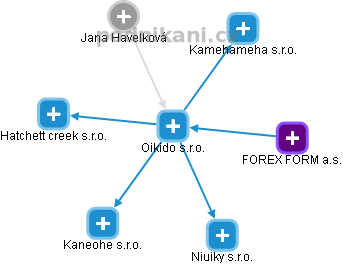 Oikido s.r.o. - obrázek vizuálního zobrazení vztahů obchodního rejstříku