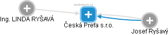 Česká Prefa s.r.o. - obrázek vizuálního zobrazení vztahů obchodního rejstříku