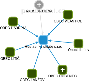 Hustířanka služby s.r.o. - obrázek vizuálního zobrazení vztahů obchodního rejstříku