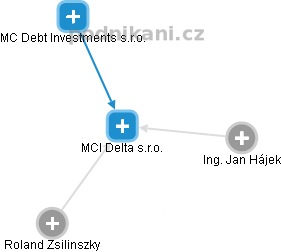 MCI Delta s.r.o. - obrázek vizuálního zobrazení vztahů obchodního rejstříku