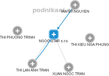 NGOC STAR s.r.o. - obrázek vizuálního zobrazení vztahů obchodního rejstříku