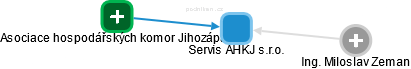 Servis AHKJ s.r.o. - obrázek vizuálního zobrazení vztahů obchodního rejstříku