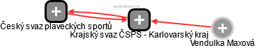 Krajský svaz ČSPS - Karlovarský kraj - obrázek vizuálního zobrazení vztahů obchodního rejstříku