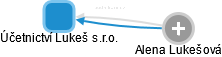 Účetnictví Lukeš s.r.o. - obrázek vizuálního zobrazení vztahů obchodního rejstříku