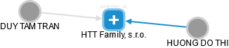 HTT Family, s.r.o. - obrázek vizuálního zobrazení vztahů obchodního rejstříku