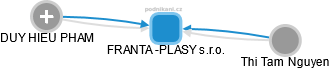 FRANTA -PLASY s.r.o. - obrázek vizuálního zobrazení vztahů obchodního rejstříku