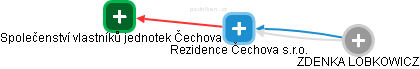 Rezidence Čechova s.r.o. - obrázek vizuálního zobrazení vztahů obchodního rejstříku