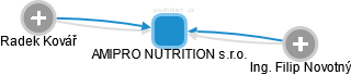 AMIPRO NUTRITION s.r.o. - obrázek vizuálního zobrazení vztahů obchodního rejstříku