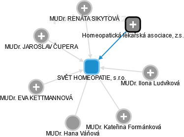 SVĚT HOMEOPATIE, s.r.o. - obrázek vizuálního zobrazení vztahů obchodního rejstříku